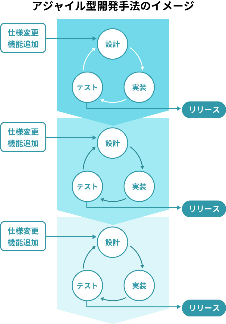 Agile